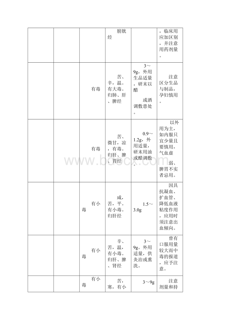 常用毒性中药材63种.docx_第3页