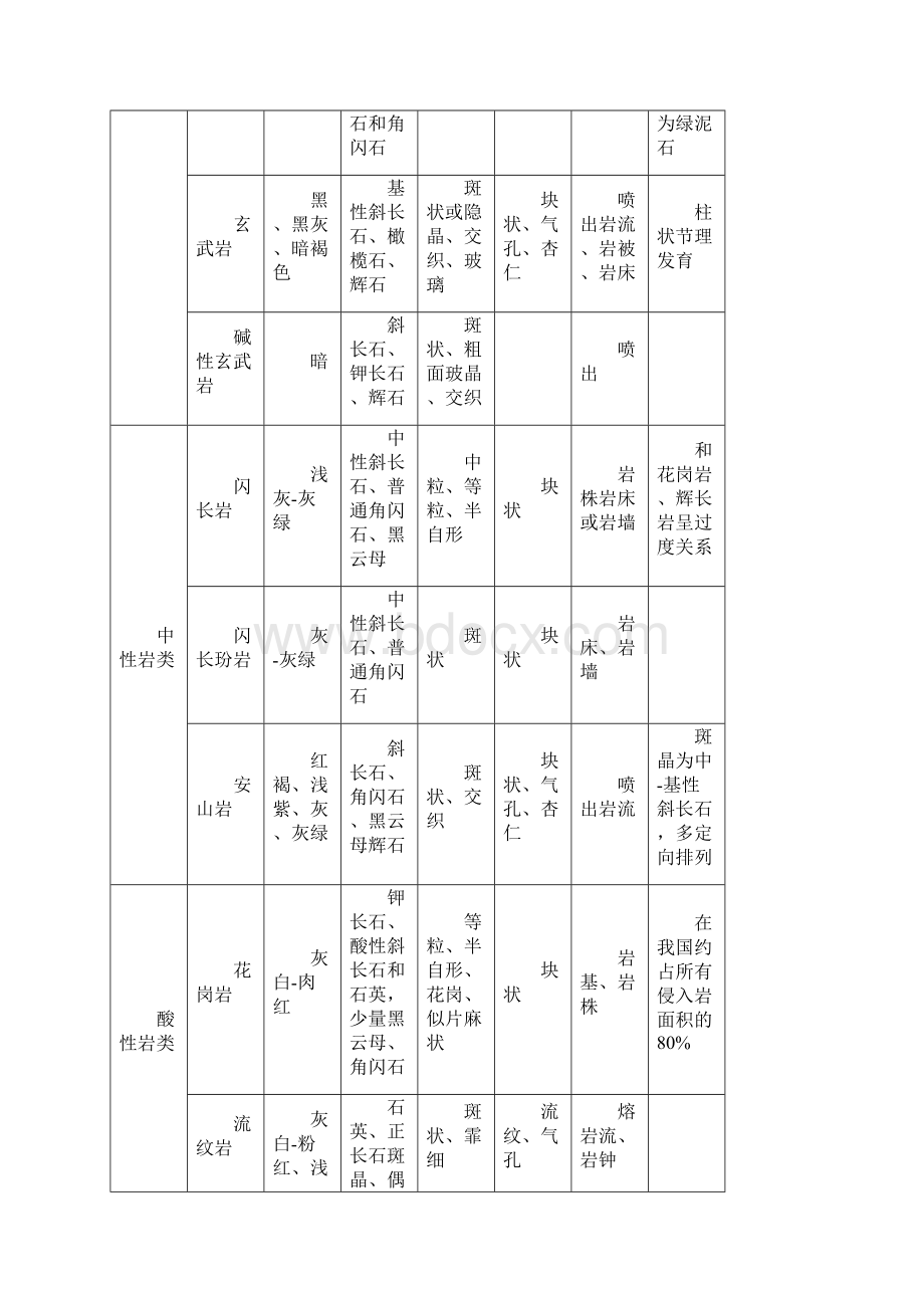 岩石鉴定的步骤文档格式.docx_第2页