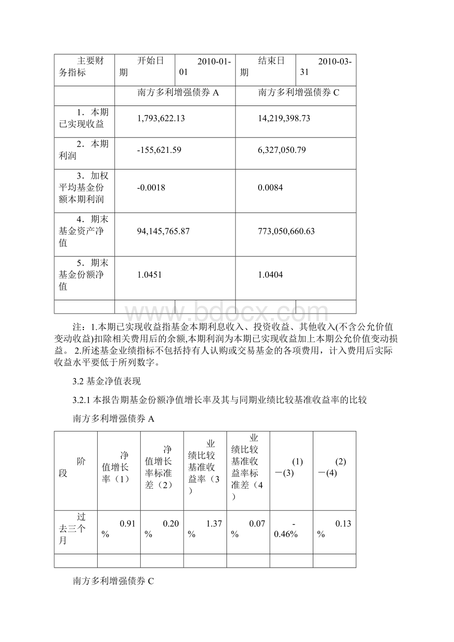 南方多利增强债券型证券投资基金第1季度报告.docx_第3页