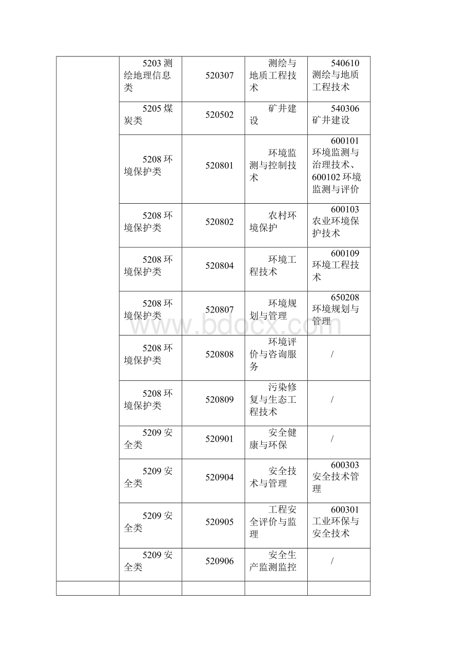 监理工程师职业资格考试水利工程专业对照表.docx_第2页