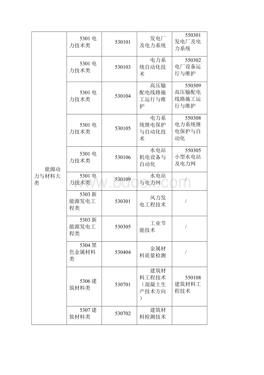 监理工程师职业资格考试水利工程专业对照表.docx_第3页