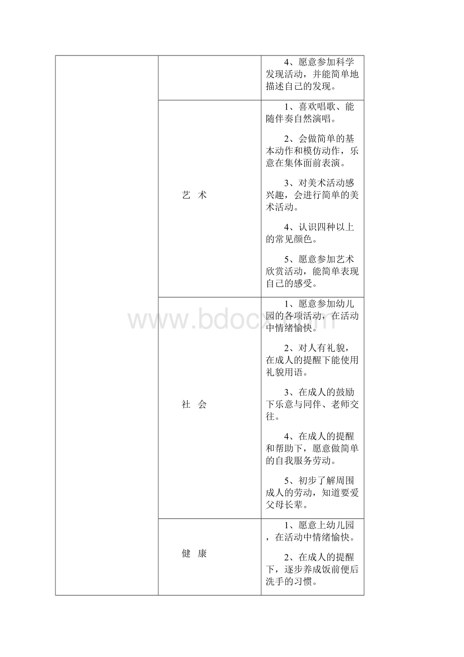 幼儿园各年龄阶段发展评价表文档格式.docx_第2页