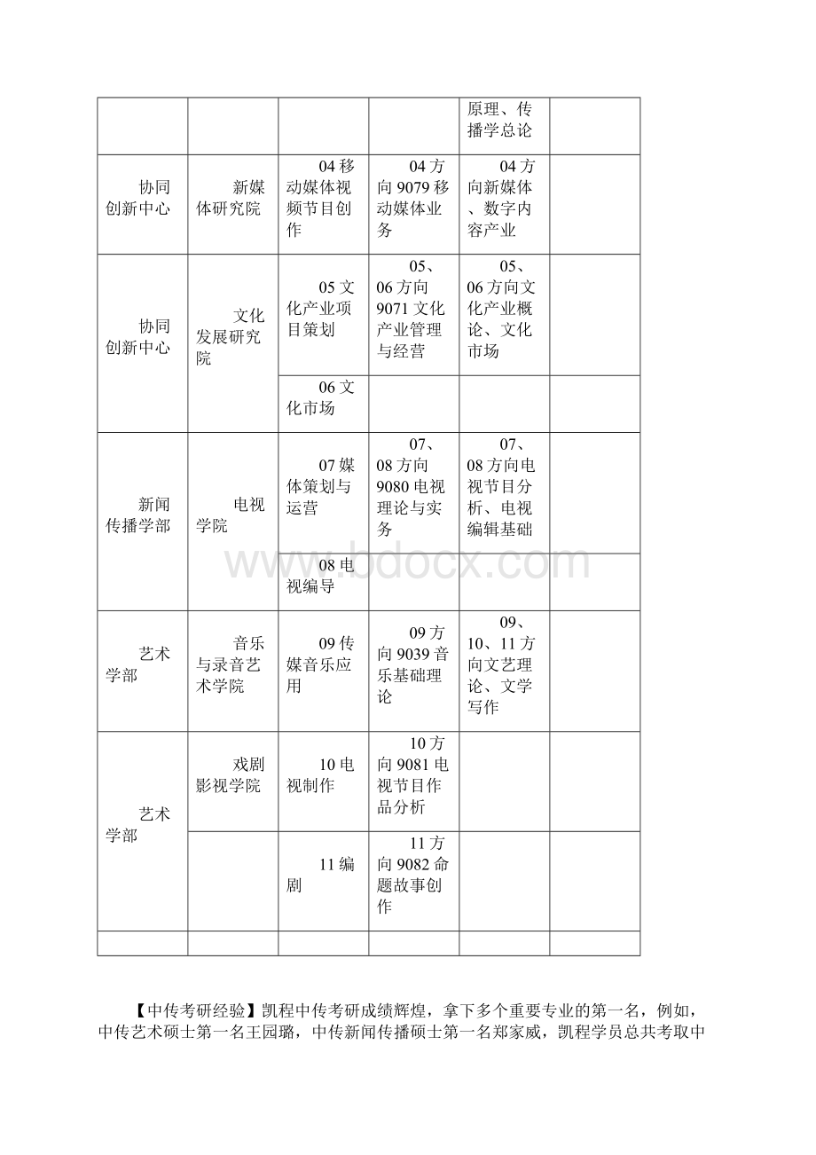 中传艺术硕士考研初试复试科目.docx_第3页