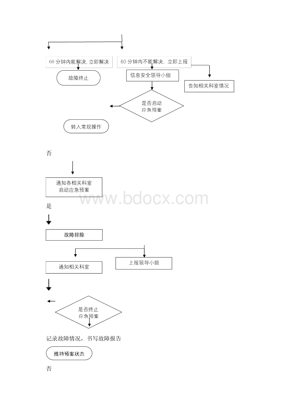 XX信息系统故障应急预案讲解学习.docx_第3页