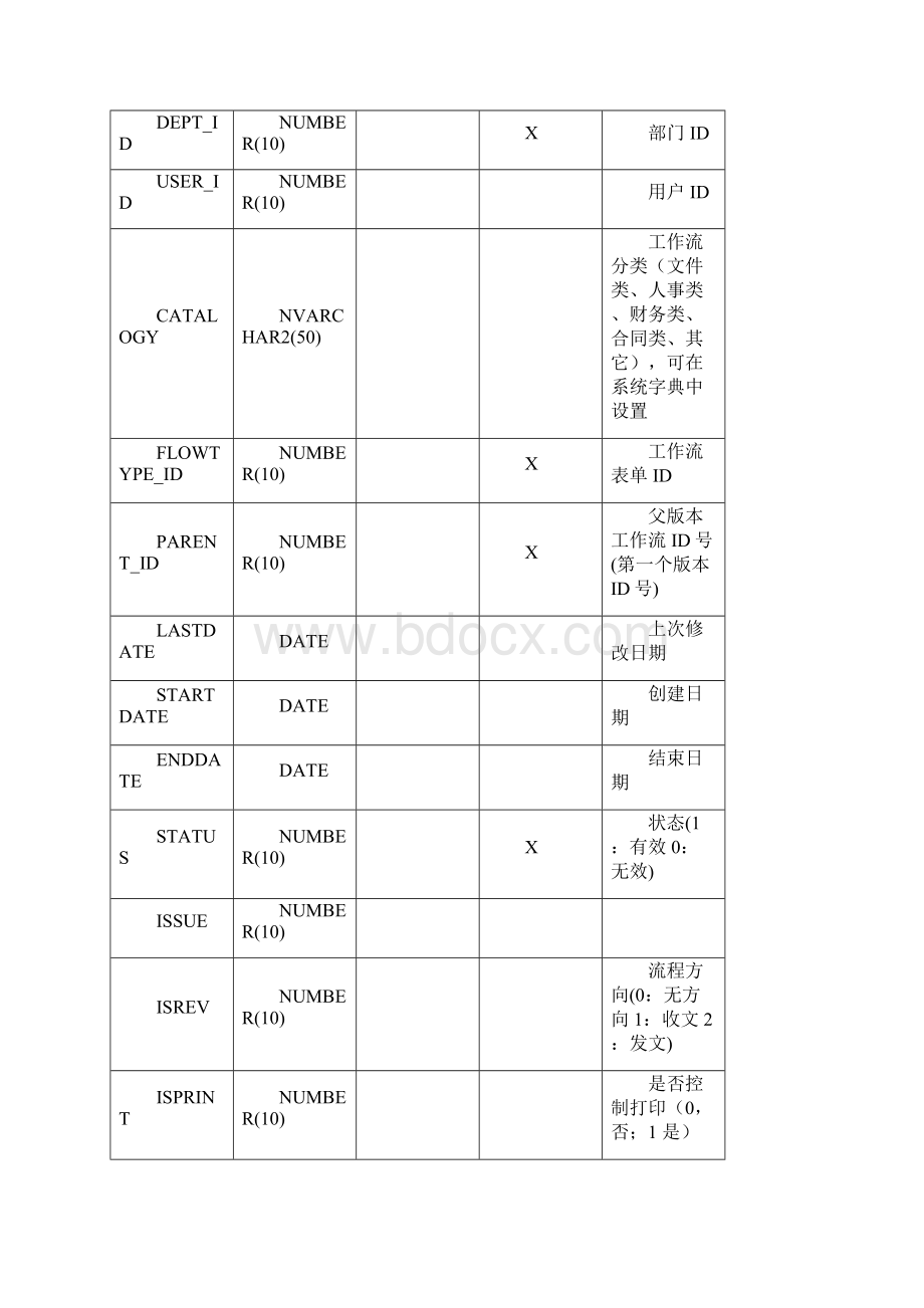 金蝶OA协同办公软件数据库设计数据字典Word格式.docx_第2页