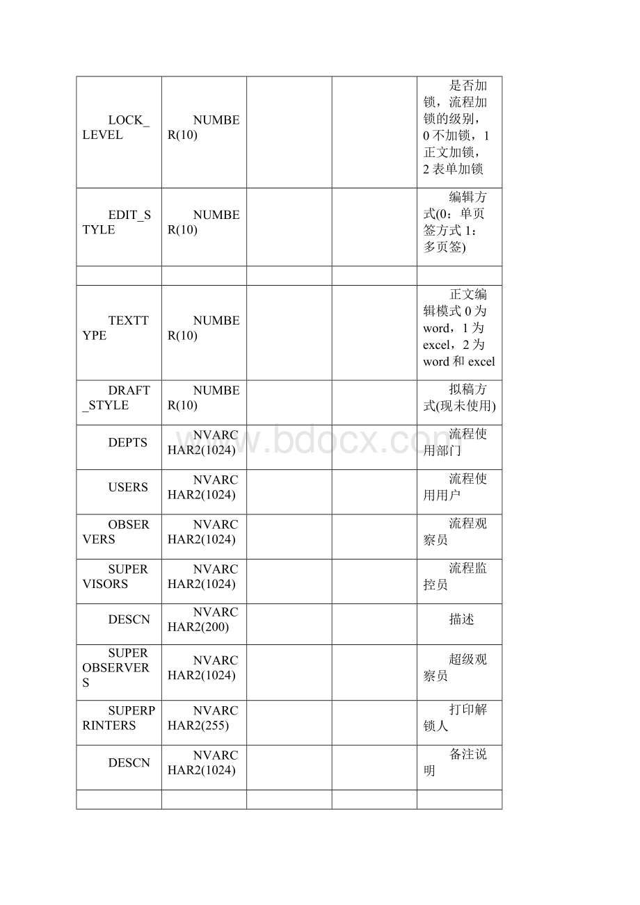 金蝶OA协同办公软件数据库设计数据字典.docx_第3页