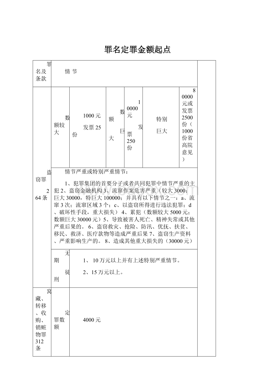 罪名定罪金额起点.docx_第1页