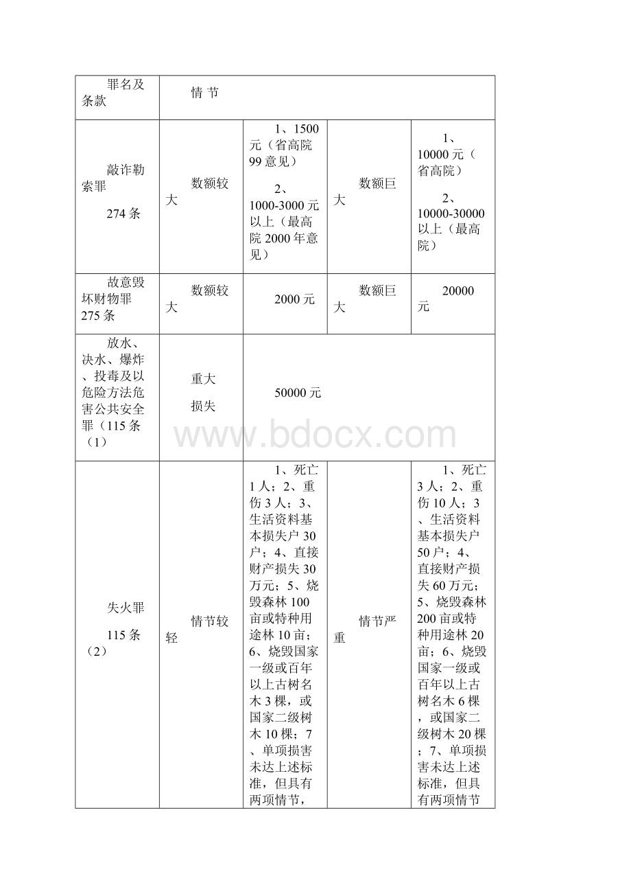 罪名定罪金额起点.docx_第3页