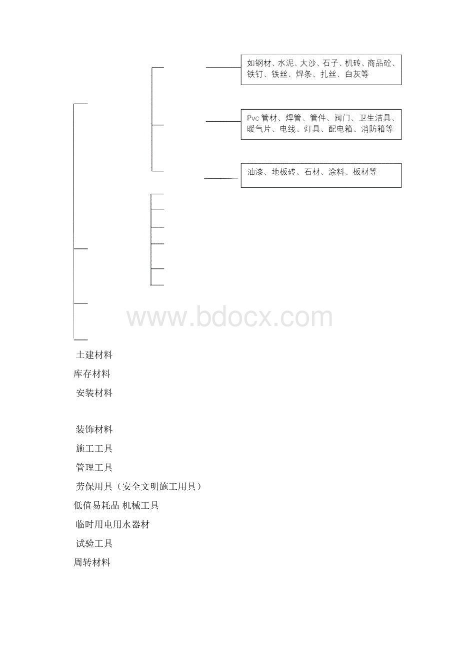 工程项目物资帐务管理资料.docx_第3页