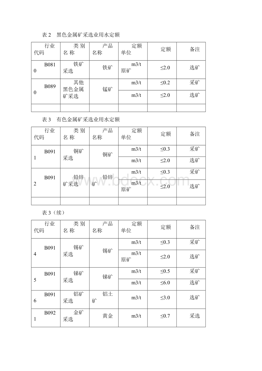 工业行业主要产品用水定额.docx_第3页