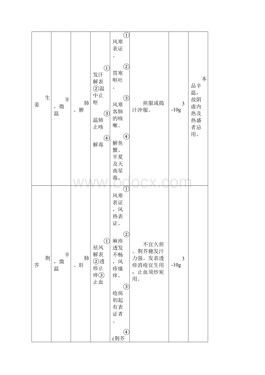 中药药性表格表单图解.docx_第3页