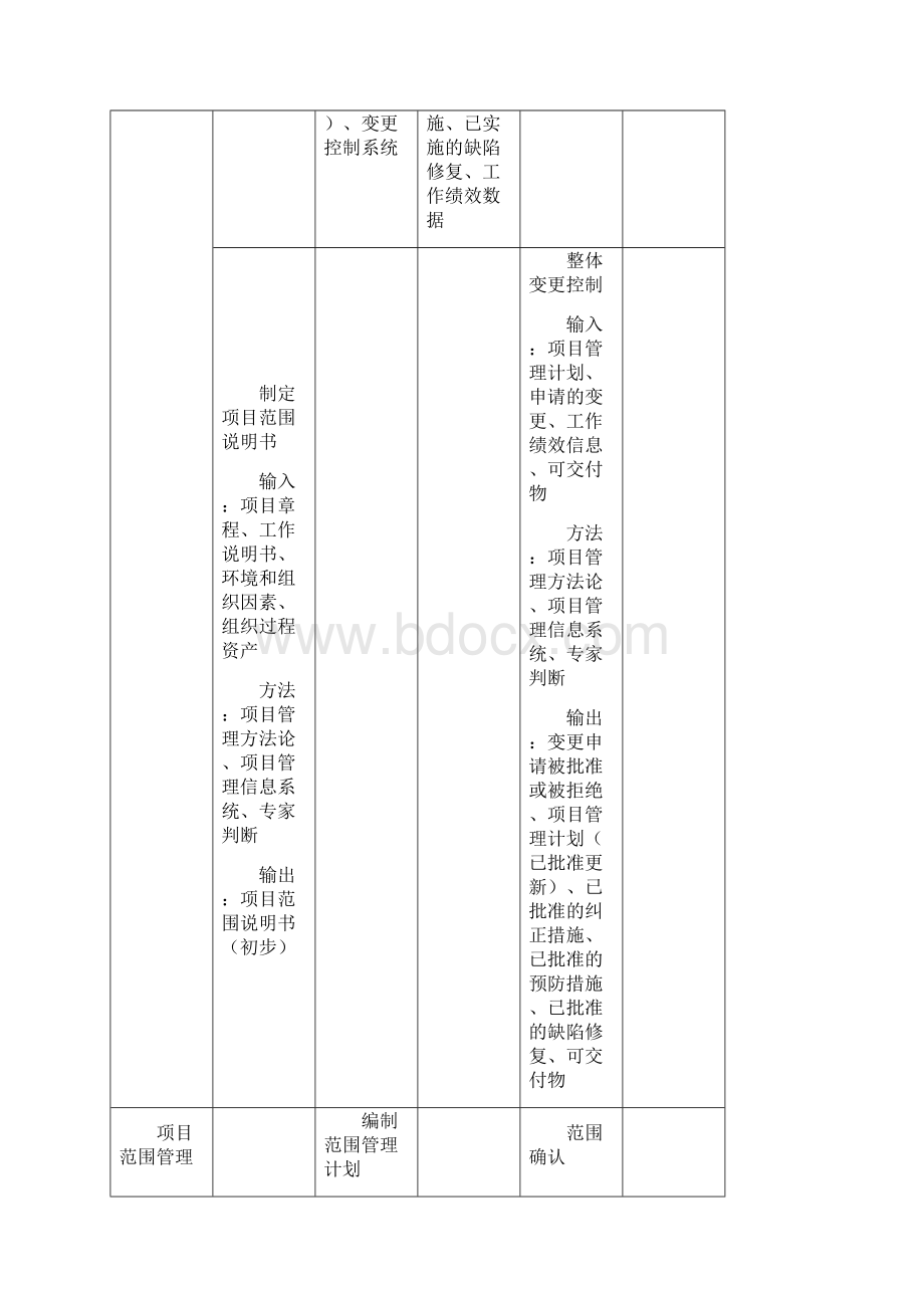 项目管理九大管理的输入输出Word文档下载推荐.docx_第2页