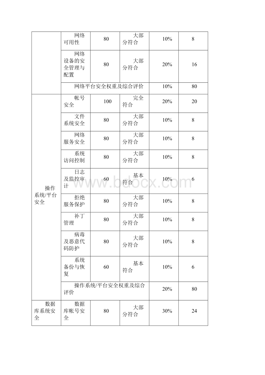 AAA网上银行安全评估报告系统平台安全评估结果.docx_第2页