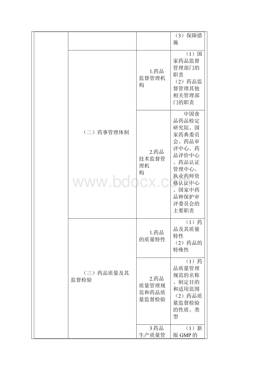 《药事管理与法规》考试大纲.docx_第2页