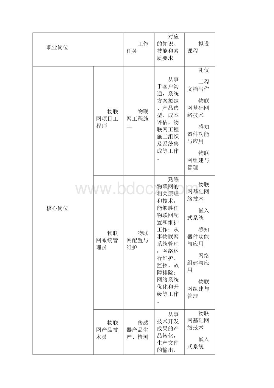 五年制高职物联网技术与应用专业人才培养方案Word文档格式.docx_第3页