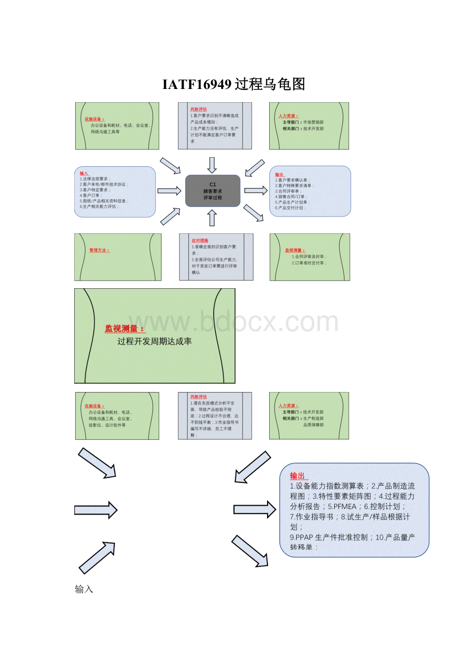 IATF16949过程乌龟图Word文件下载.docx_第1页