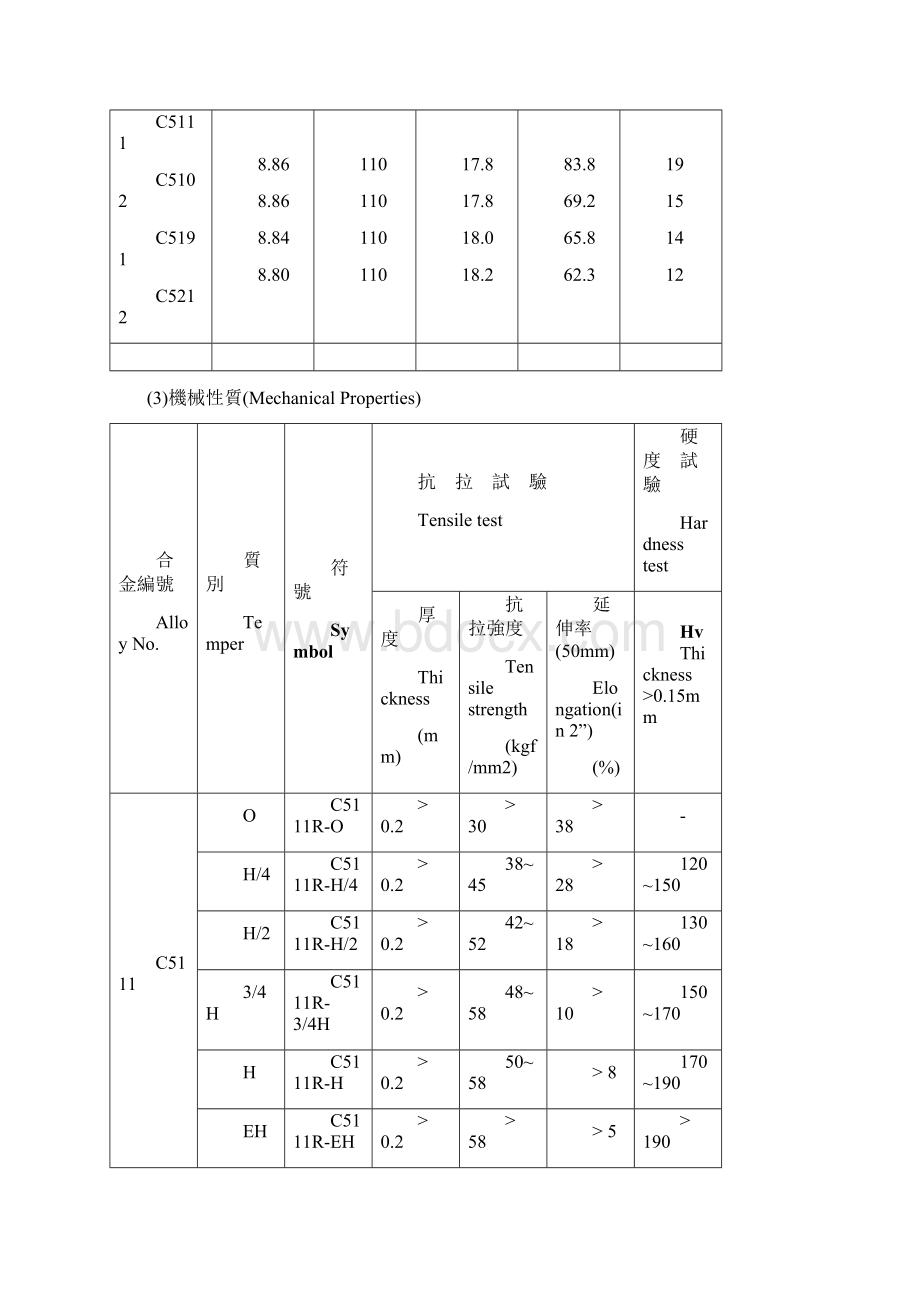 磷青铜特性及规格检验标准Word格式文档下载.docx_第2页