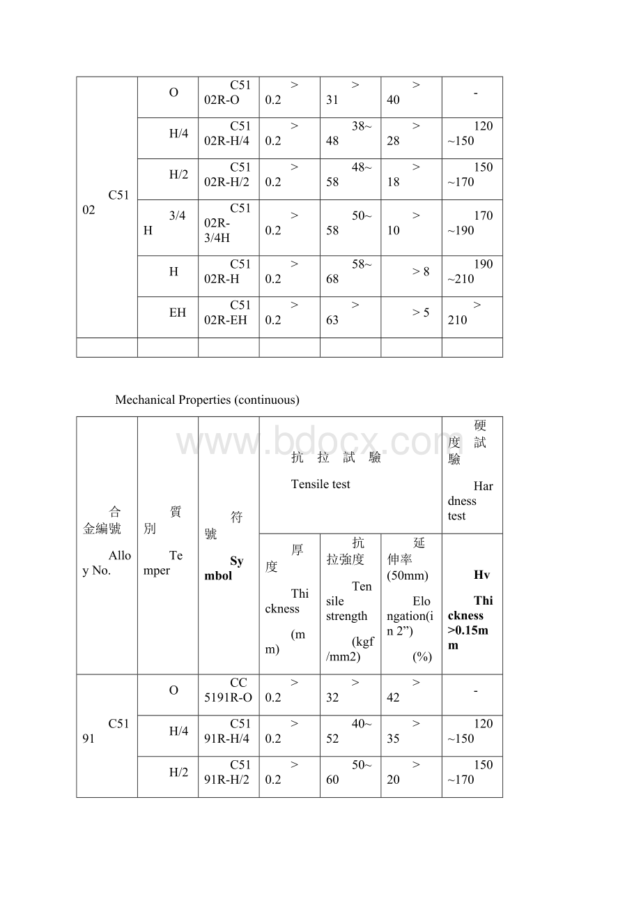 磷青铜特性及规格检验标准Word格式文档下载.docx_第3页