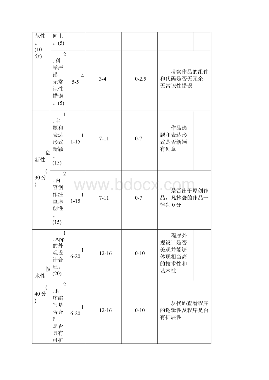 兰山区中小学创意素养能力展人工智能项目作品类.docx_第2页