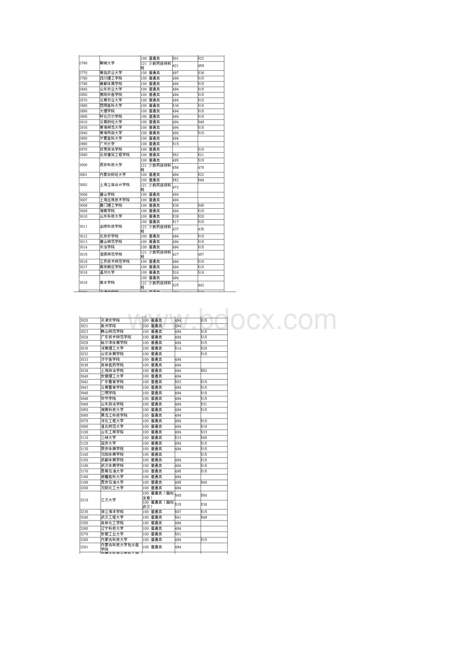 湖北省普通高校招生第二批本科录取院校理工文史类第一志愿投档线.docx_第2页