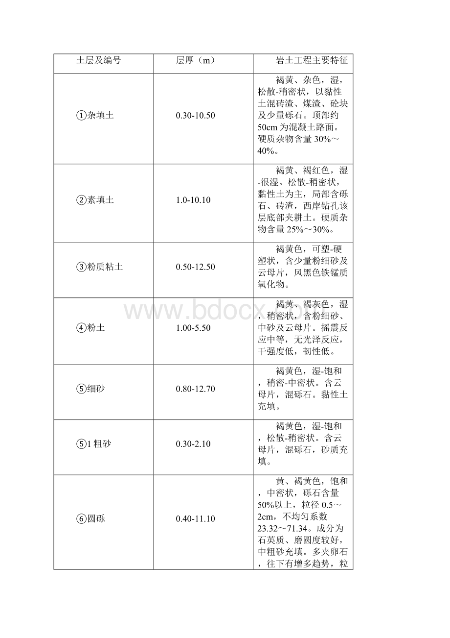 某基坑拉森钢板桩工程施工设计方案文档格式.docx_第3页