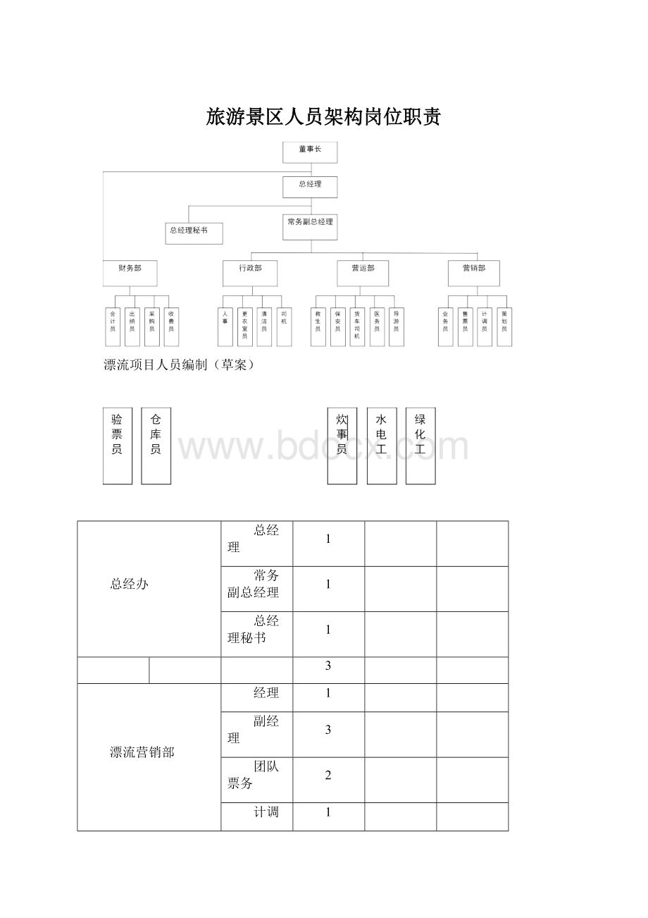 旅游景区人员架构岗位职责Word格式文档下载.docx