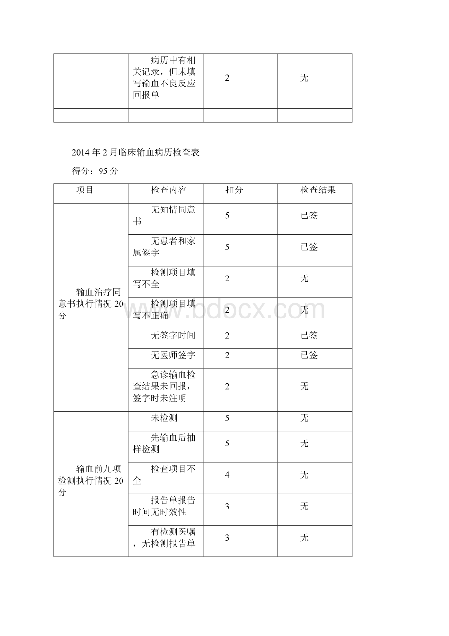 临床输血病历检查表.docx_第3页