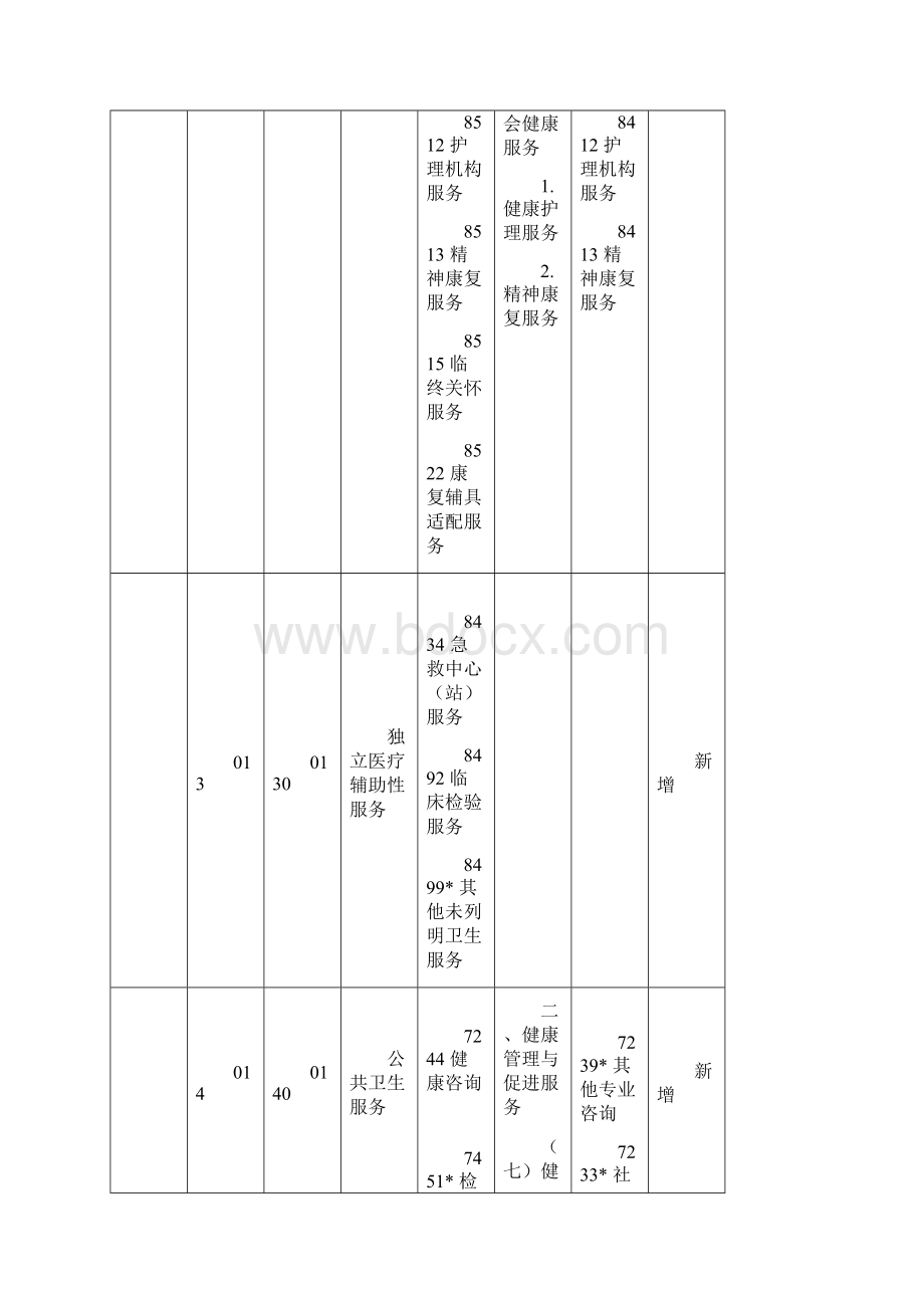 《健康产业统计分类》与《健康服务业分类试行》对照表.docx_第3页