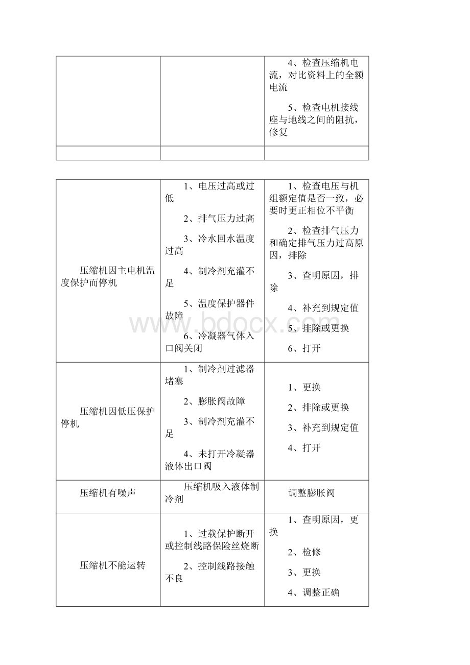 螺杆机常见故障和排除方法.docx_第3页