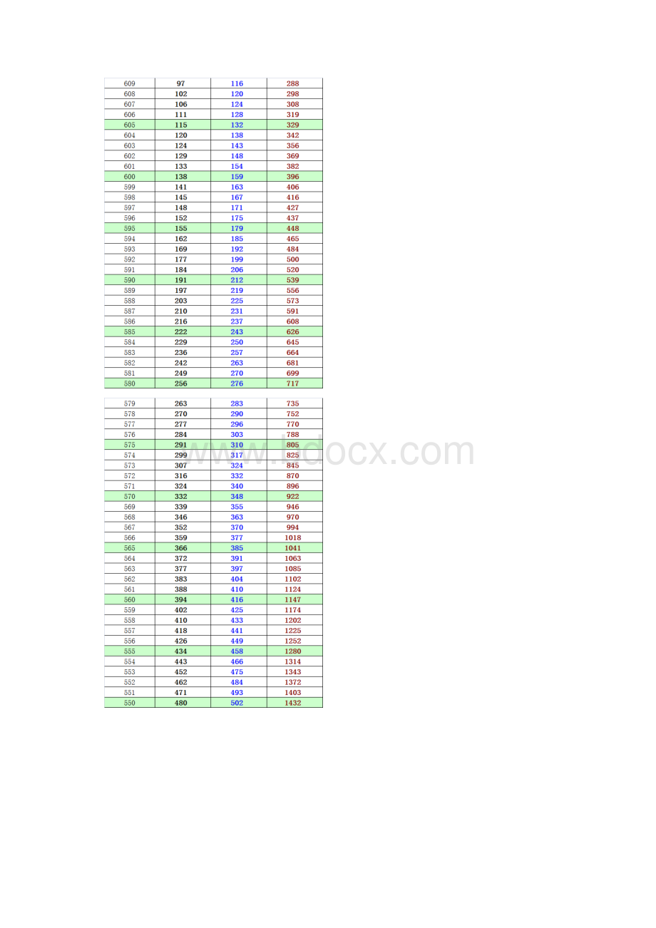 海淀高三期末分数换算加分排名及市排名文史Word文件下载.docx_第3页