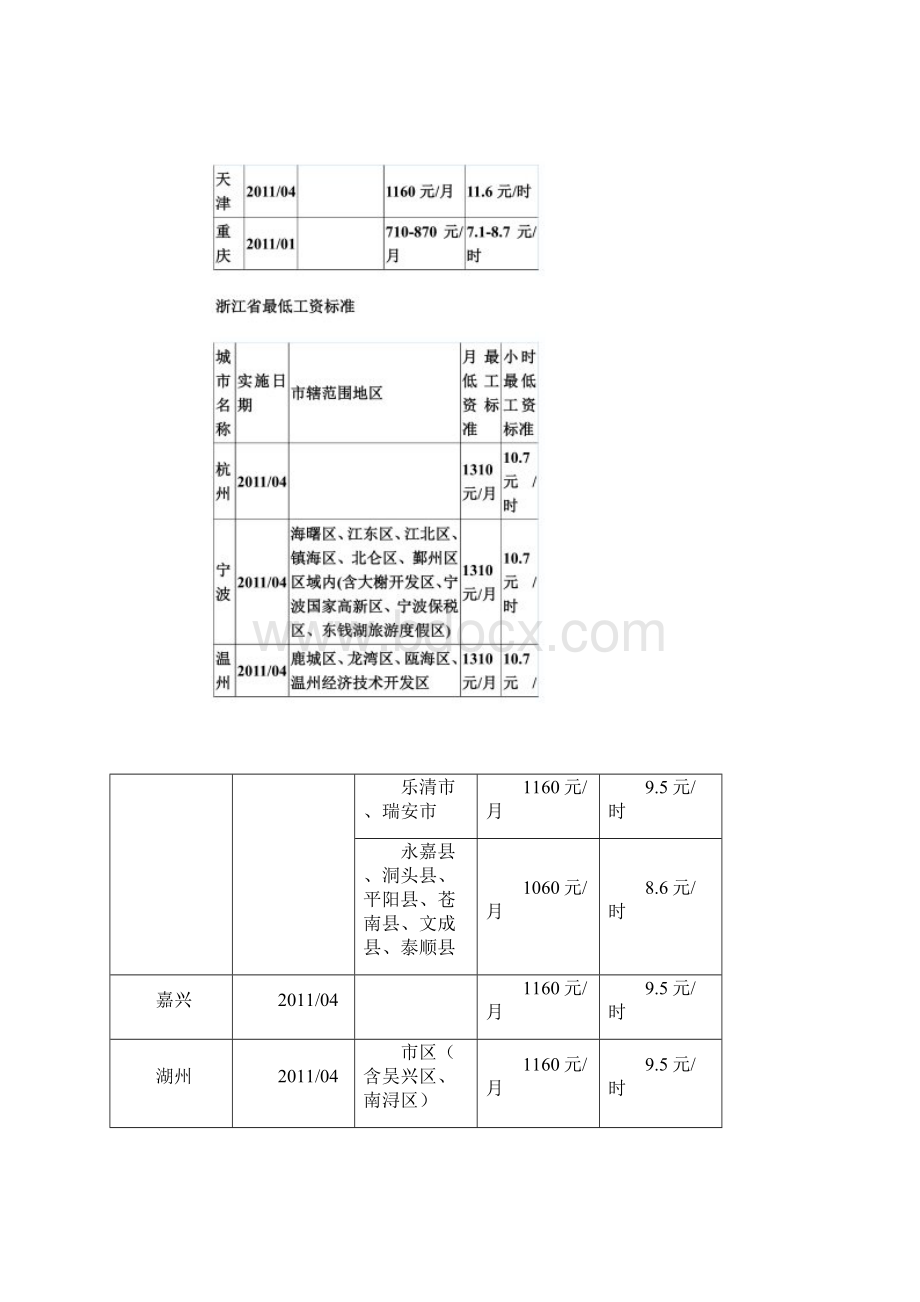 全国各地最低工资标准汇总Word格式文档下载.docx_第2页