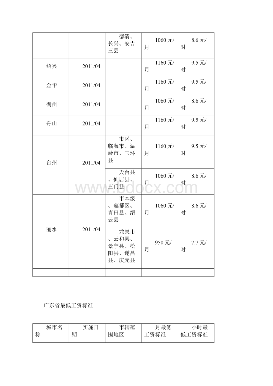 全国各地最低工资标准汇总Word格式文档下载.docx_第3页