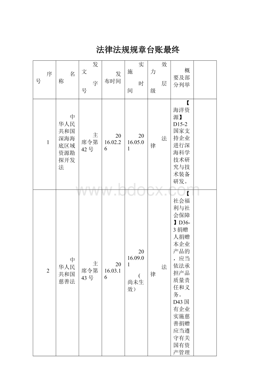 法律法规规章台账最终.docx_第1页