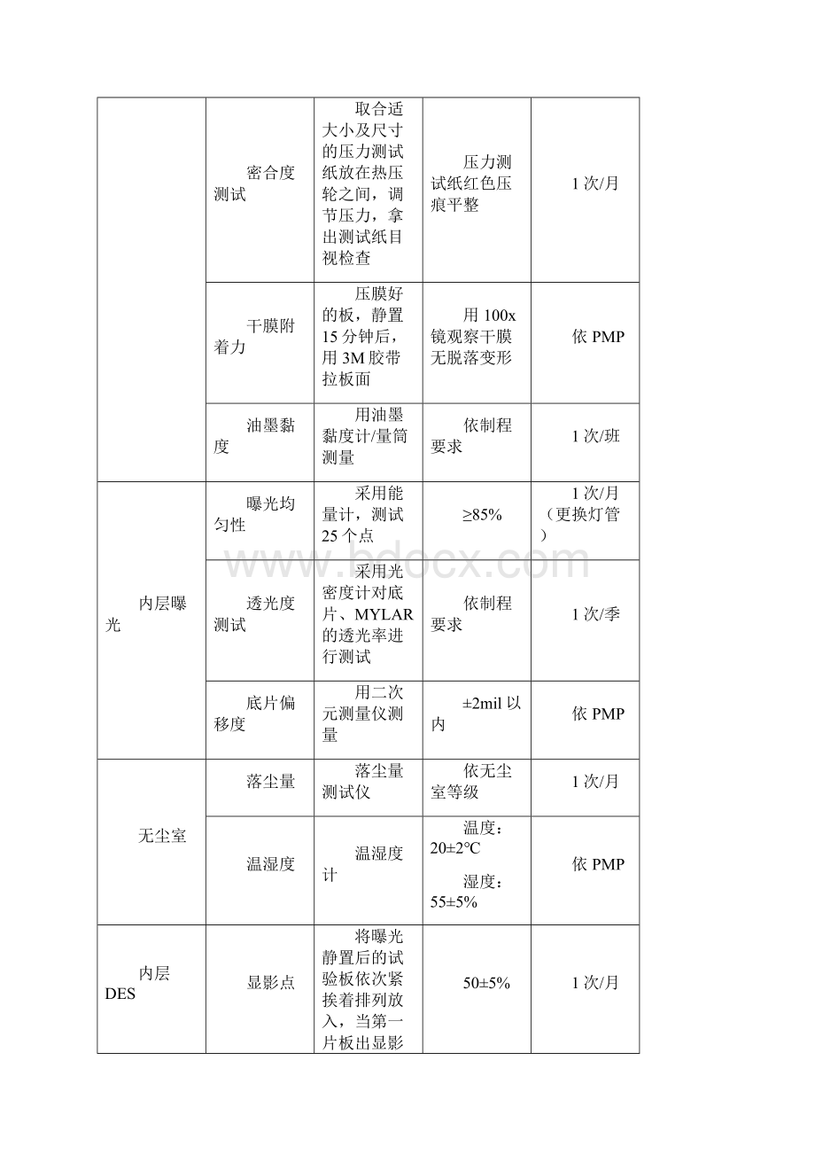 PCB制程设备能力稽核Word格式文档下载.docx_第3页