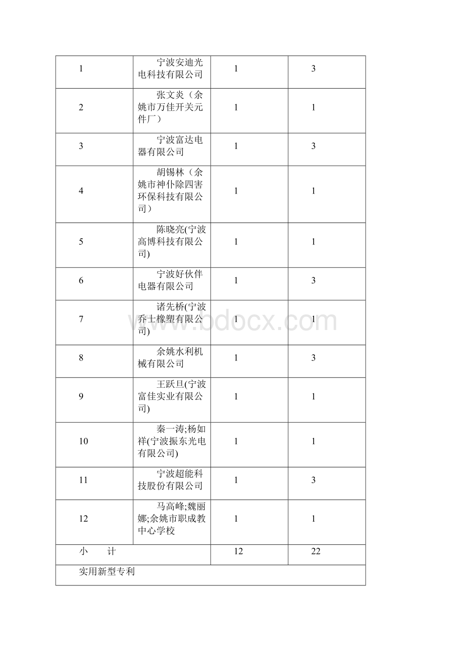 余姚市科技经费列表Word下载.docx_第2页