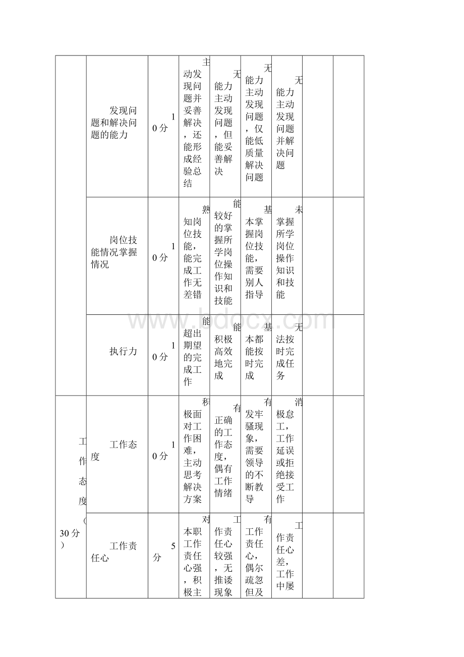 新员工试用期考核表样本Word下载.docx_第3页