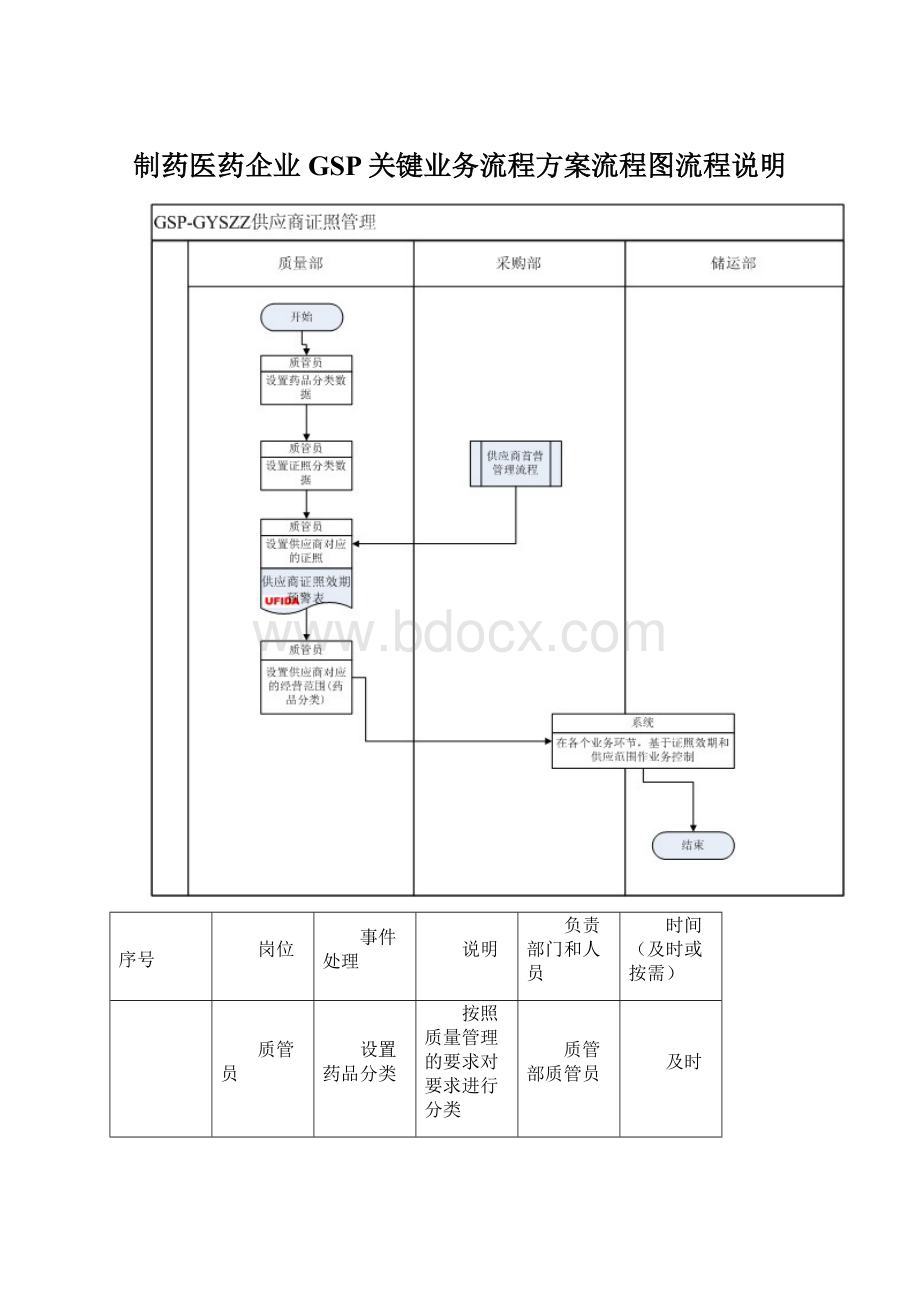 制药医药企业GSP关键业务流程方案流程图流程说明.docx_第1页