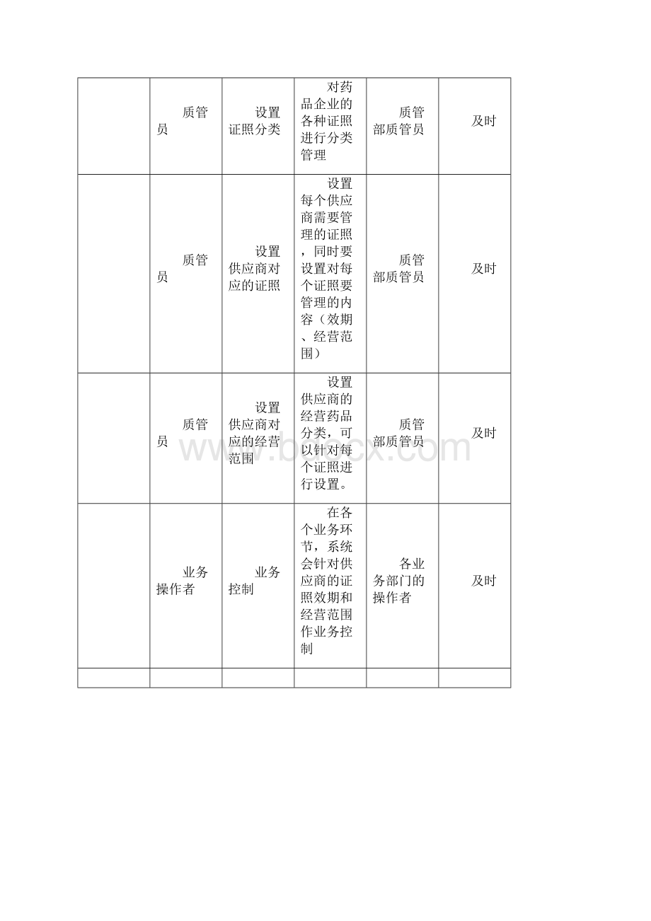 制药医药企业GSP关键业务流程方案流程图流程说明.docx_第2页