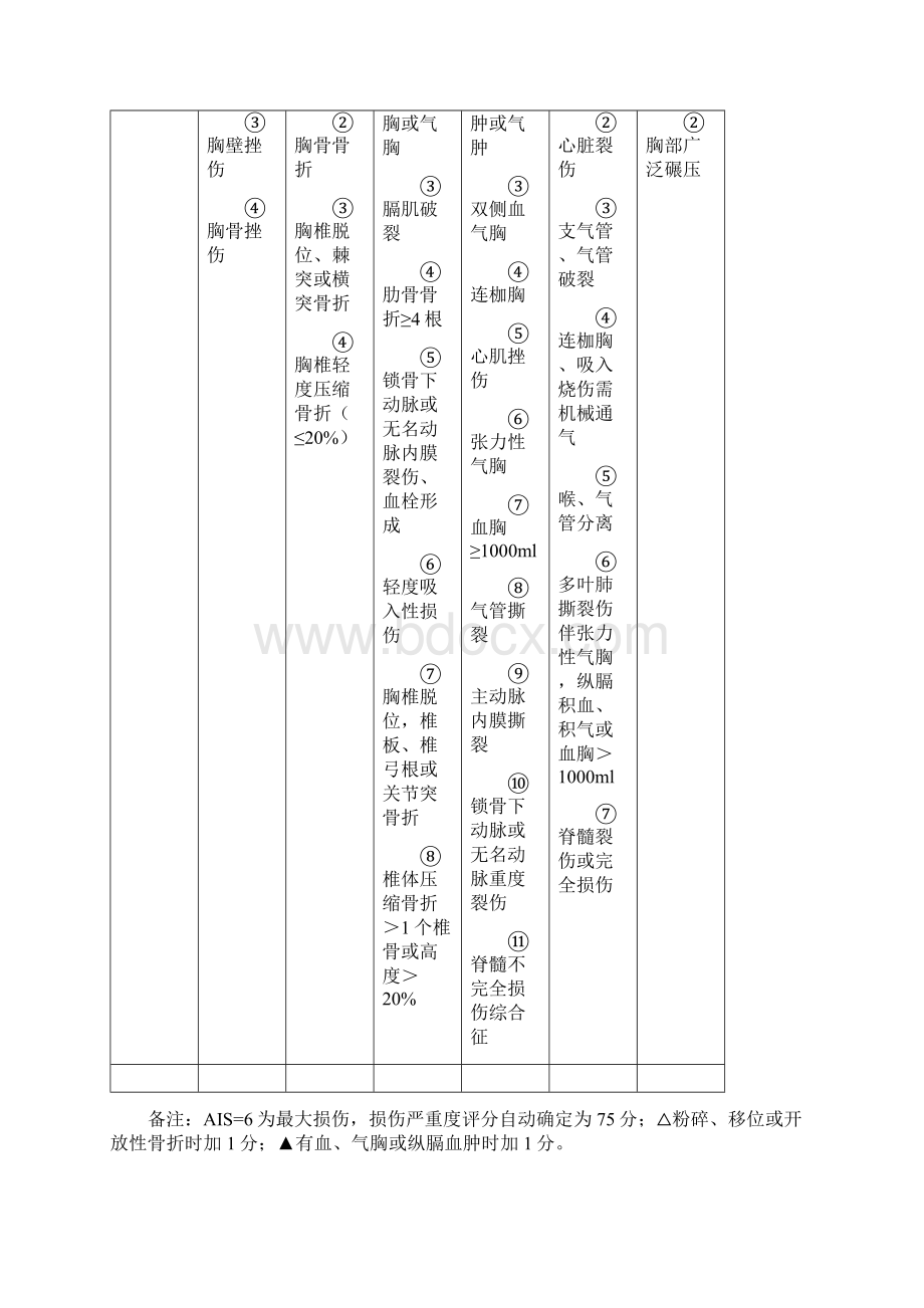 创伤严重程度ISS评分表Word文档格式.docx_第3页