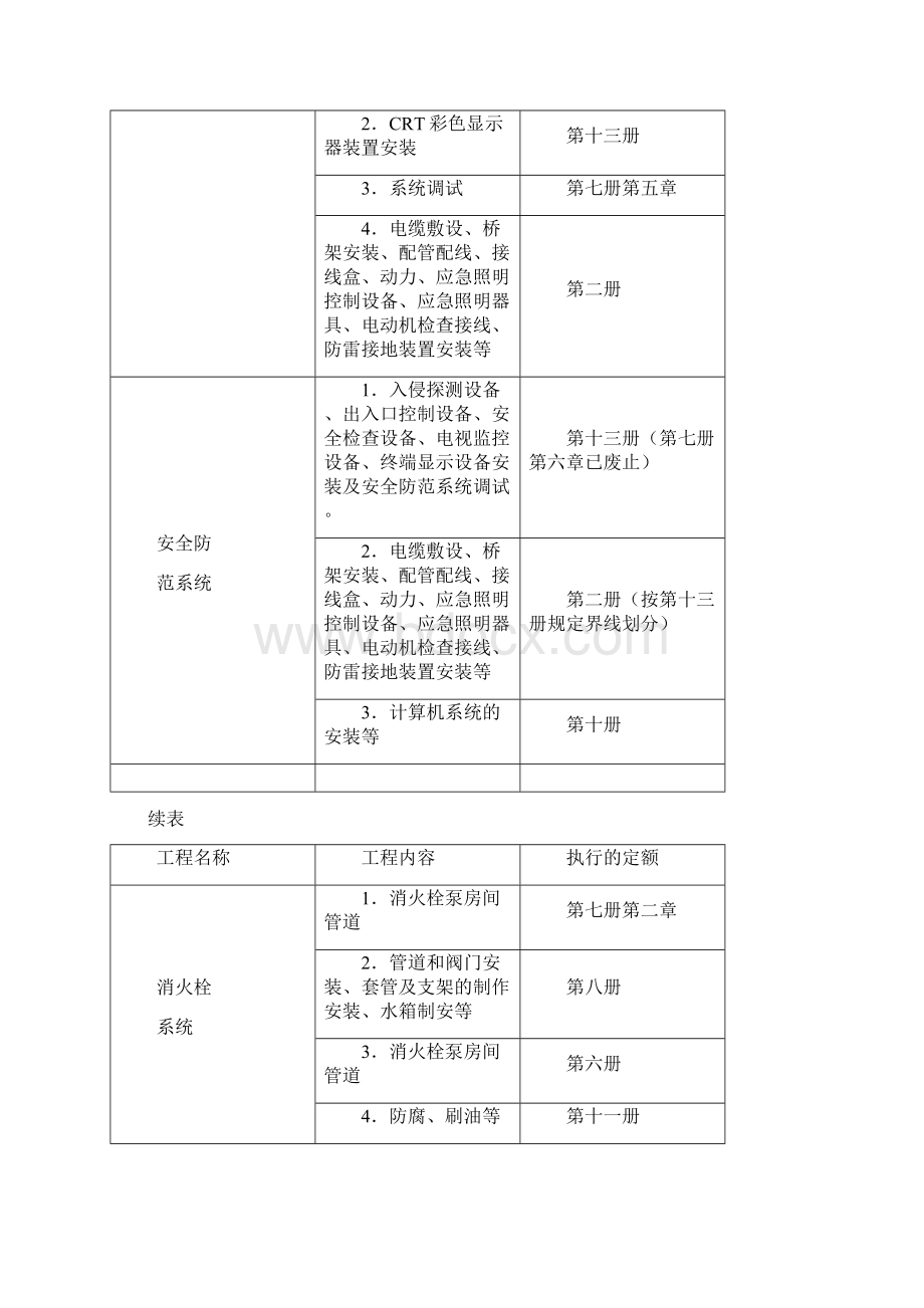 全国统一安装工程预算定额解释总汇编.docx_第2页