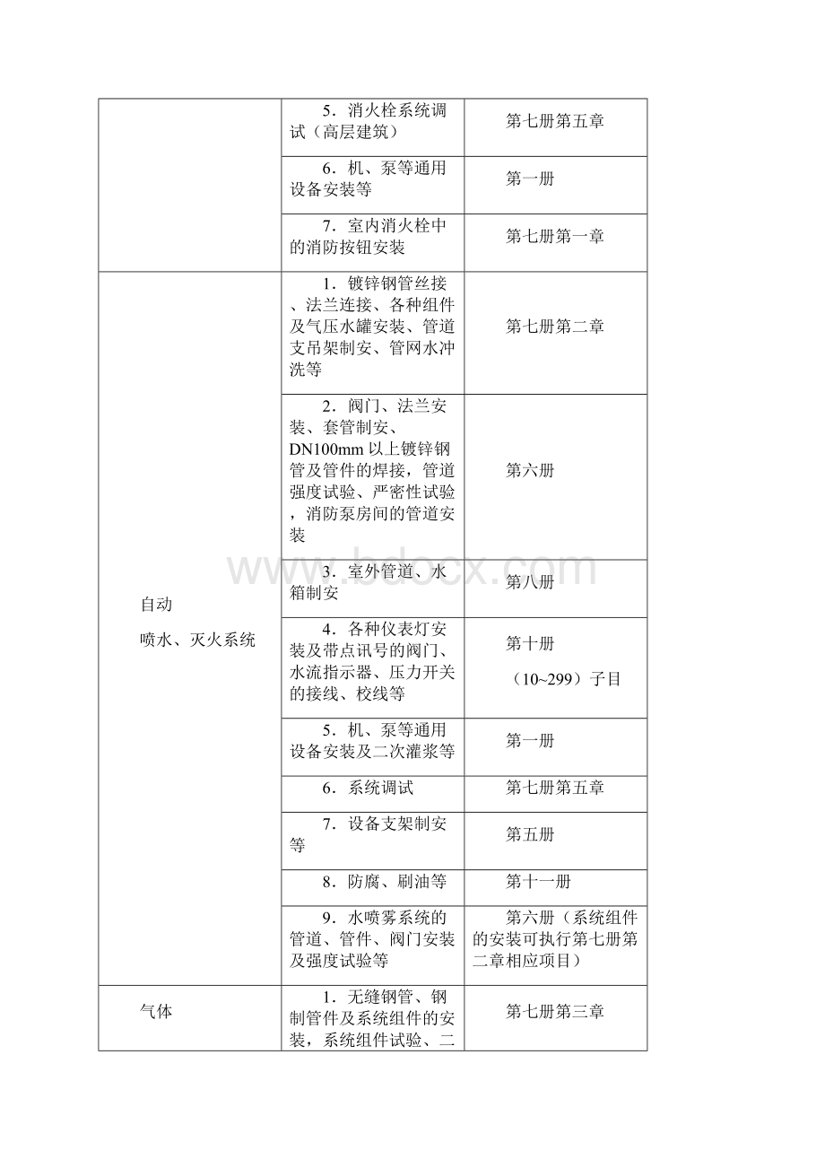 全国统一安装工程预算定额解释总汇编.docx_第3页