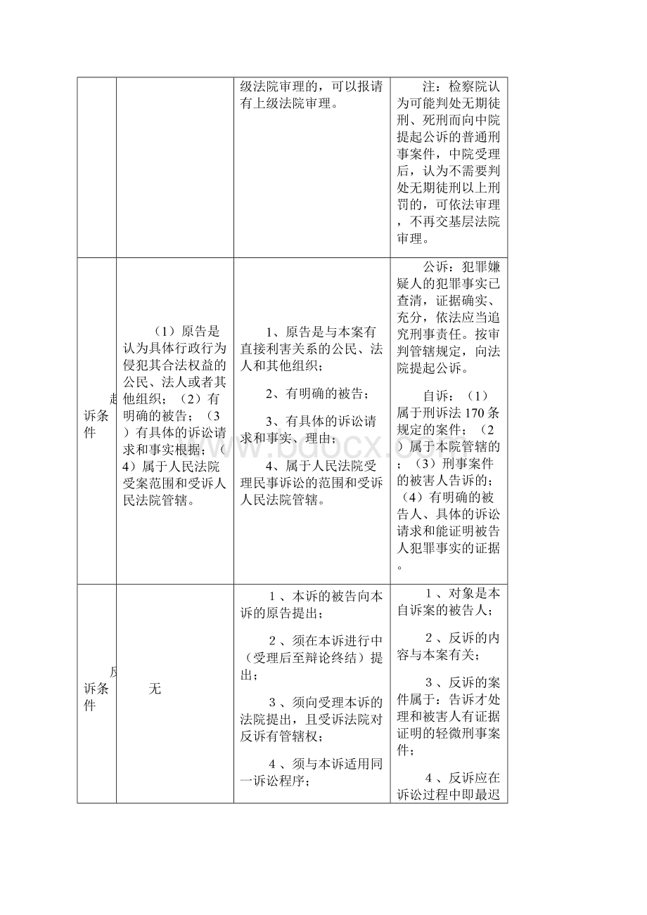 最新民刑行政诉讼法比较表格Word格式文档下载.docx_第2页