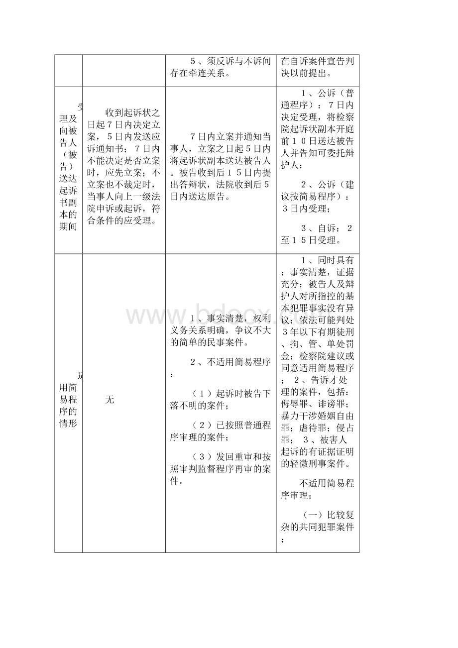 最新民刑行政诉讼法比较表格Word格式文档下载.docx_第3页