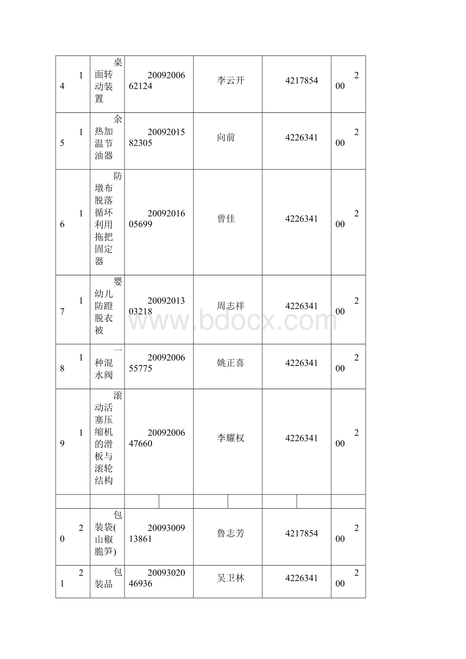 度益阳市专利申请资助汇总表Word文件下载.docx_第3页