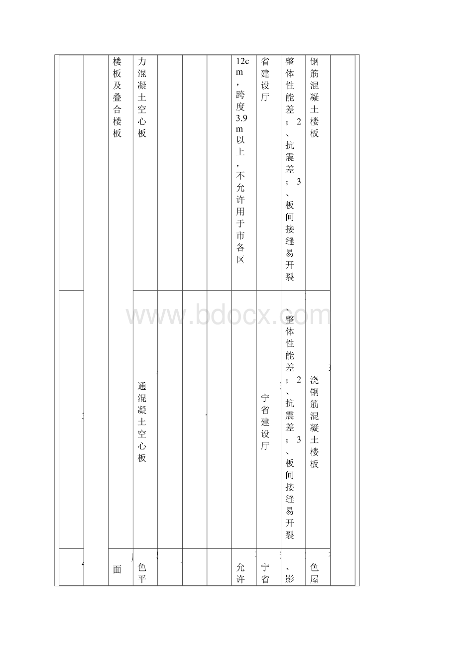 重庆市建筑领域限制禁止使用落后技术通告第一号Word文件下载.docx_第2页