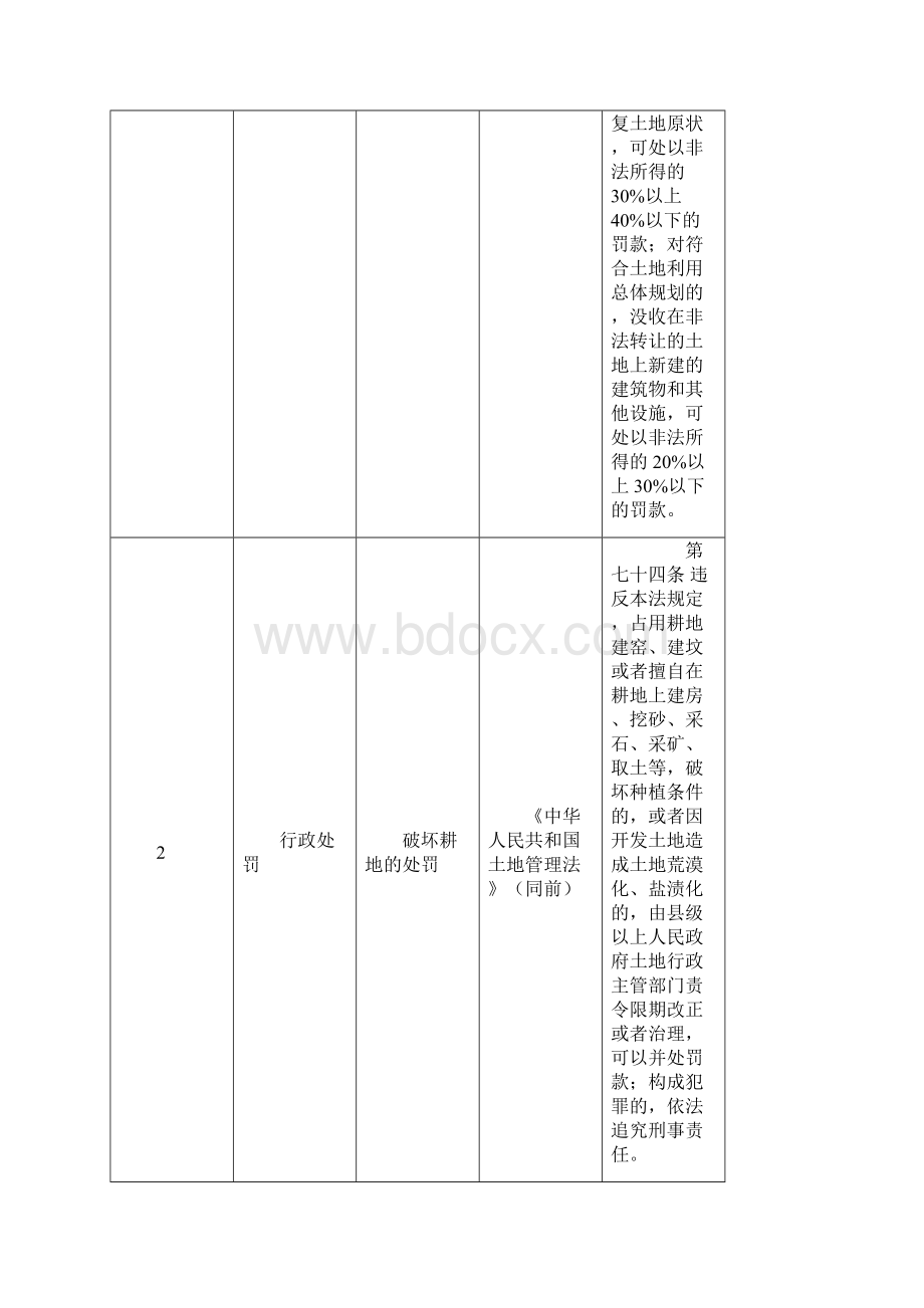 土地管理行政执法事项及依据同名10079.docx_第3页