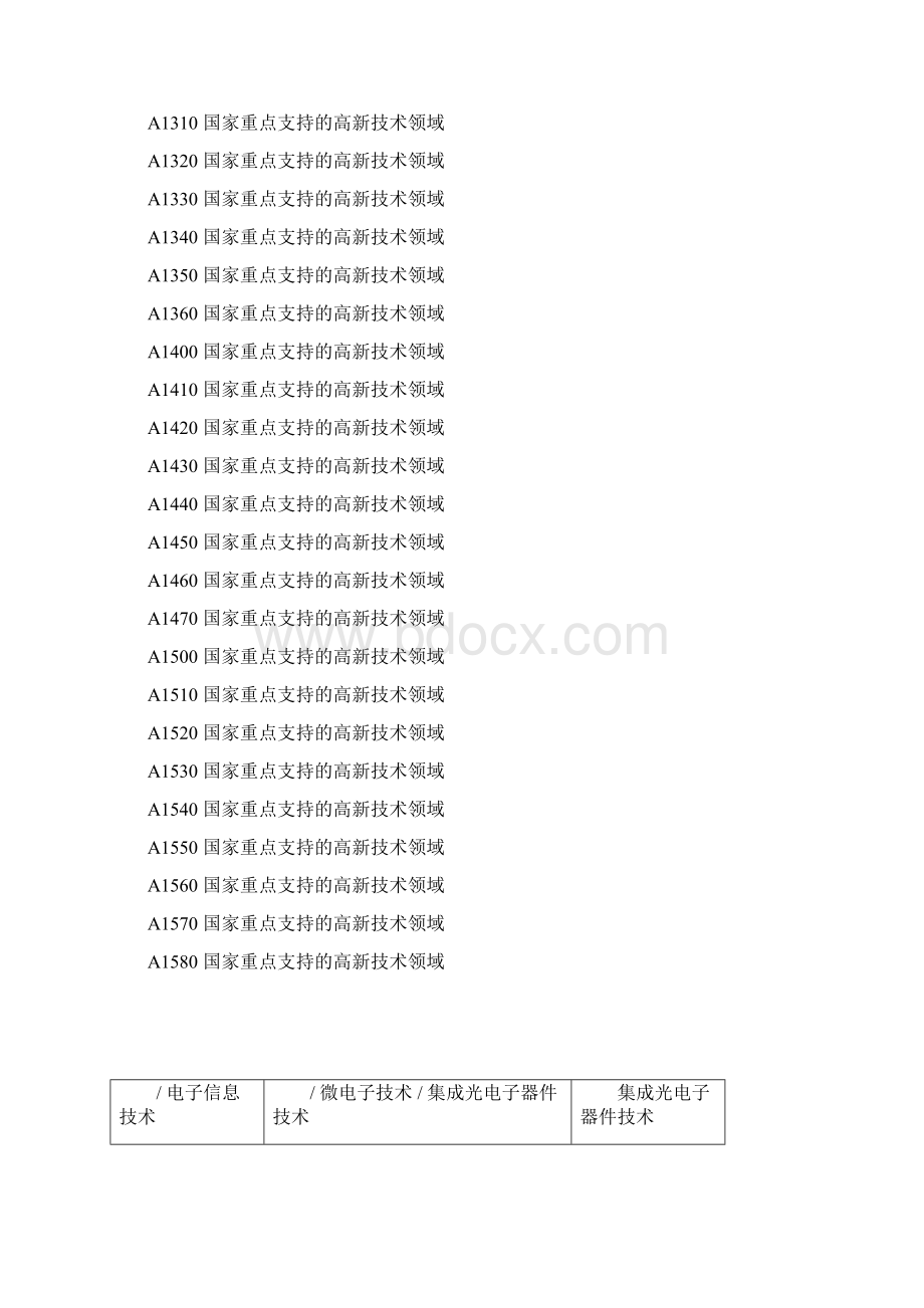 项目所属技术领域类别代码Word格式文档下载.docx_第3页