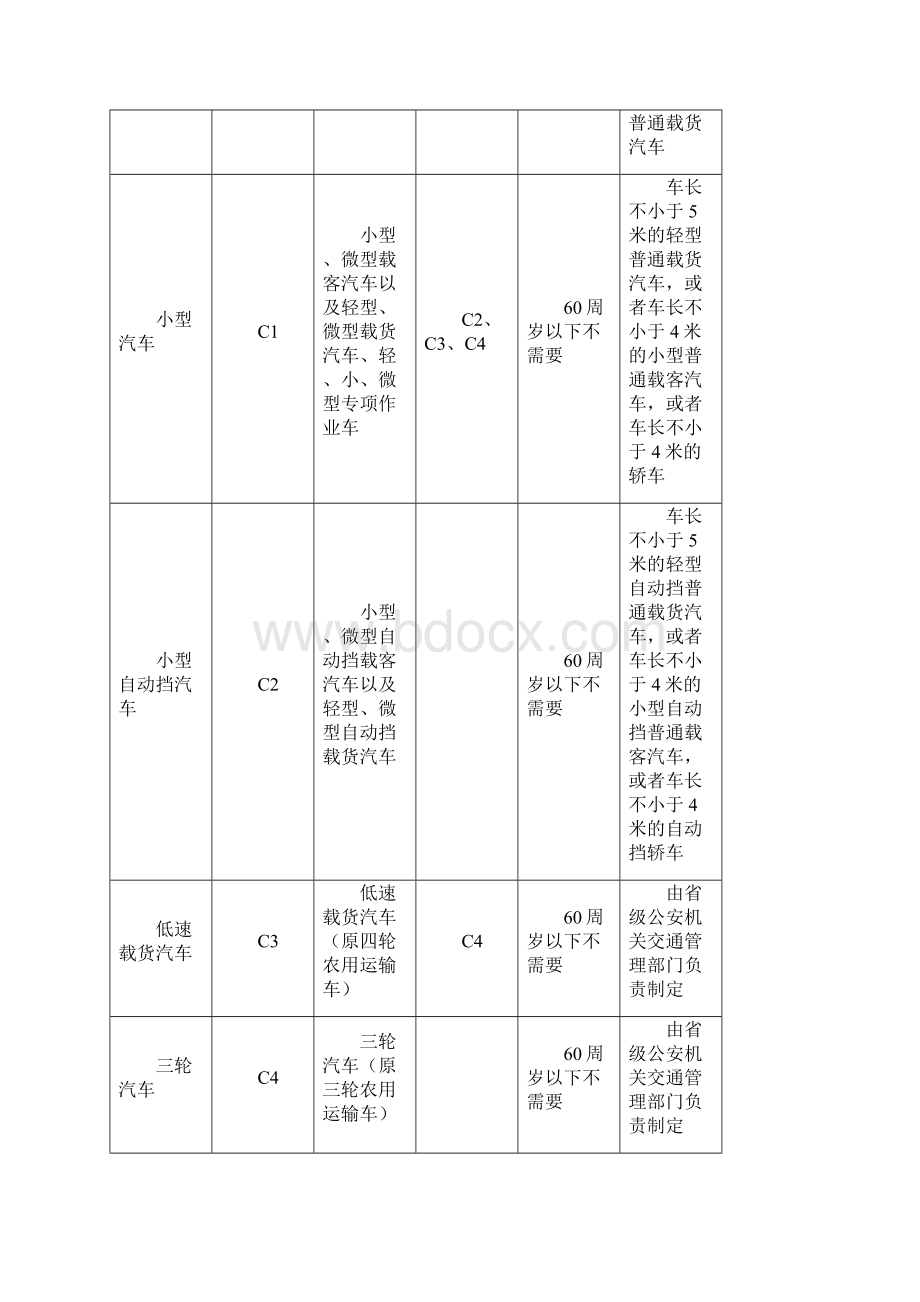 机动车驾驶证准驾车型对照表.docx_第2页