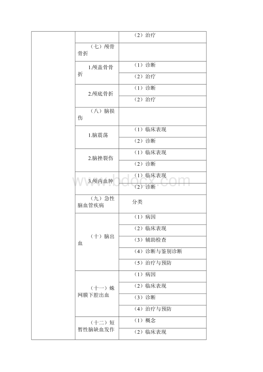 临床执业助理医师考试大纲专业综合实践综合.docx_第2页