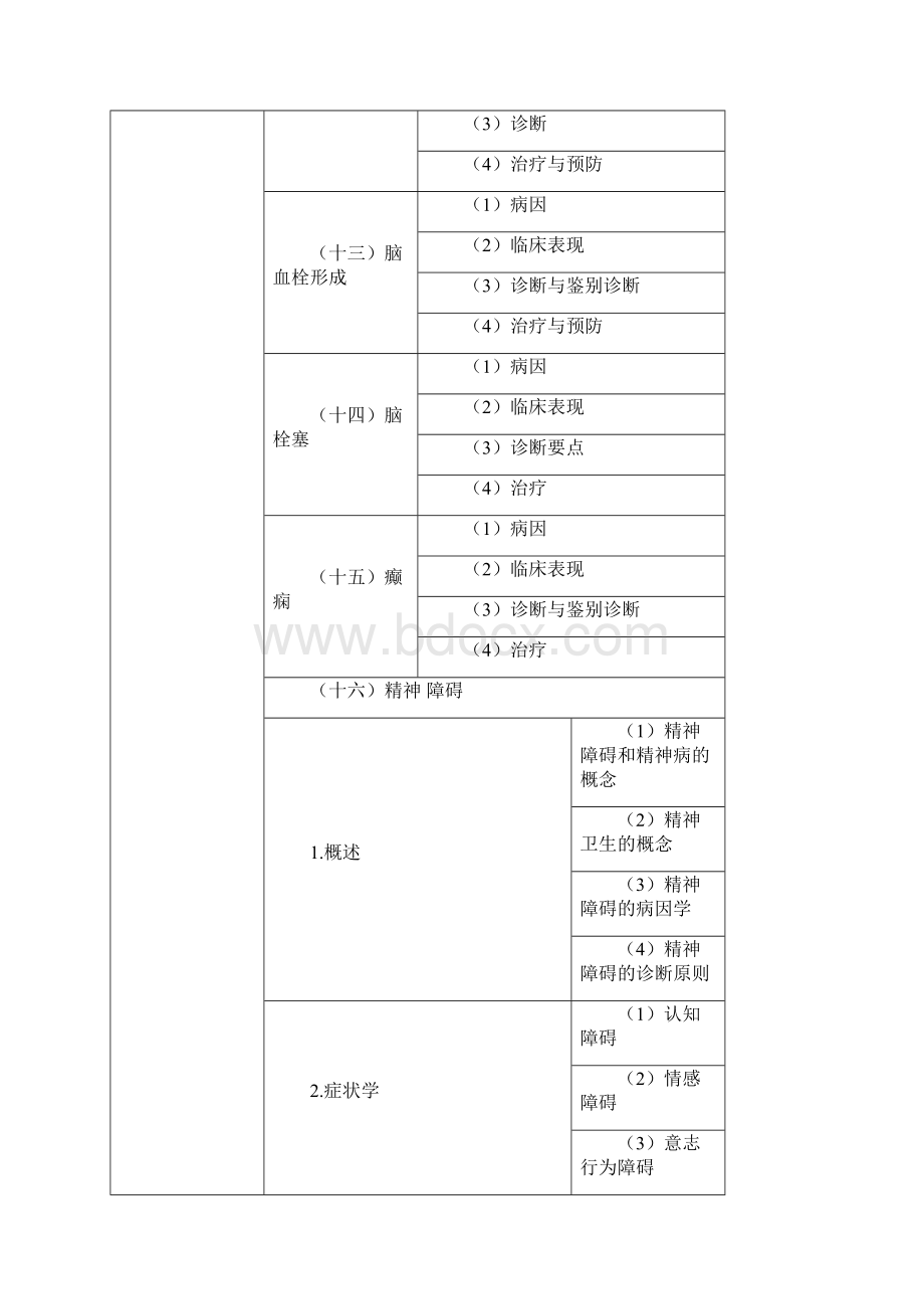 临床执业助理医师考试大纲专业综合实践综合.docx_第3页